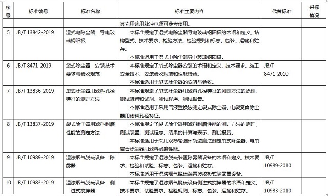 261項環(huán)保標(biāo)準(zhǔn)名稱及主要內(nèi)容，德佳環(huán)保