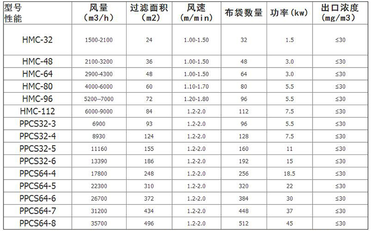 生物質(zhì)鍋爐布袋式除塵器型號(hào)參數(shù)，德佳環(huán)保廠家_